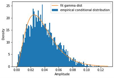 A mutual information measure of phase-amplitude coupling using gamma generalized linear models